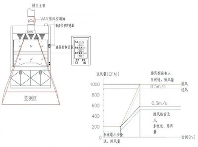 技術(shù)導(dǎo)航 | 實驗室通風(fēng)系統(tǒng)設(shè)計和文丘里閥的知識點來了!